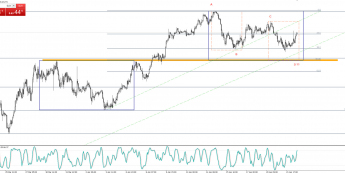 AUDUSD - ciekawy układ korekty