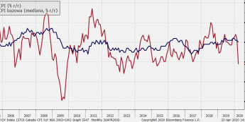 Kanada: inflacja CPI i bazowa; Źródło: Bloomberg, TMS Brokers