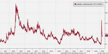 Deutsche Bank FX Volatility Indicator (CVIX); Źródło: Bloomberg, Deutsche Bank, TMS Brokers
