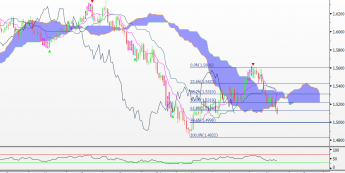 Wykres dzienny kursu GBP/USD <span> Źródło: BLOOMBERG<span>