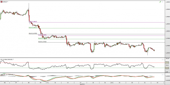 Wykres godzinowy kursu EUR/USD <span> Źródło: TMS Direct <span>