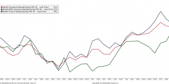 Wykres indeksów PMI dla przemysłu w strefie euro, Niemczech i Francji <span> Źródło: Bloomerg <span>