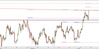 Wykres 4-godzinowy kursu USD/JPY <span> Źródło: TMS Direct <span>