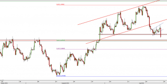 Wykres 4-godzinowy kursu EUR/USD <span> Źródło: TMS Direct <span>