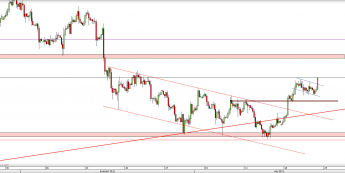 Wykres 4-godzinowy kursu USD/CAD <span> Źródło: TMS Direct <span>