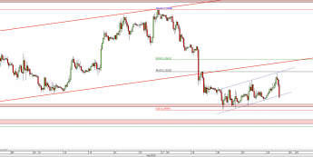 Wykres godzinowy kursu EUR/USD <span> Źródło: TMS Direct <span>