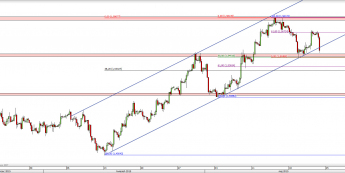 Wykres 4-godzinowy kursu GBP/USD <span> Źródło: TMS Direct <span>