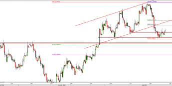 Wykres 4-godzinowy kursu EUR/USD <span> Źródło: TMS Direct <span>