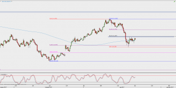 Wykres 4-godzinowy USD/JPY; Źródło: TMS Direct