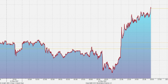 Wykres tickowy EUR/USD; Źródło: Bloomberg