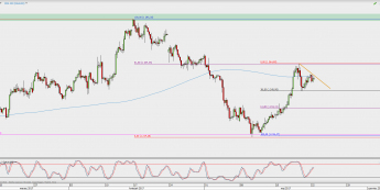 Wykres 4-godzinowy XAU/USD; Źródło: TMS Direct