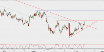 Wykres 4-godzinowy NZD/USD; Źródło: TMS Direct