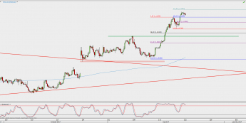 Wykres 4-godzinowy EUR/USD; Źródło: TMS Direct