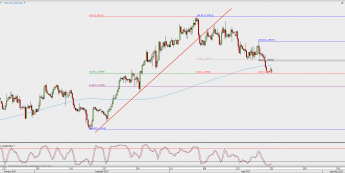 Wykres 4-godzinowy USD/CAD; Źródło: TMS Direct