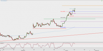 Wykres 4-godzinowy EUR/USD; Źródło: TMS Direct