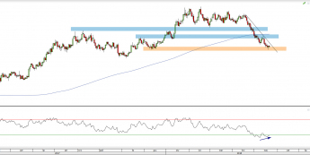 Wykres dzienny EUR/USD. Źródło: TMS