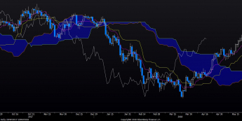 Wykres dzienny USD/JPY. Źródło: Bloomberg