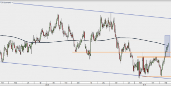 EUR/GBP - wykres 1D; Źródło: TMSDirect