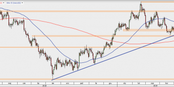 XAU/USD - wykres 1D; Źródło: TMS Direct