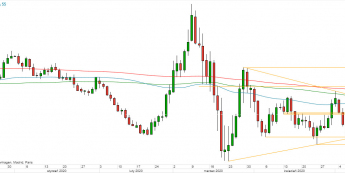EUR/USD - wykres 1D; Źródło: TMSDirect