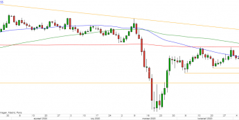 GBP/USD - wykres 1D; Źródło: TMSDirect