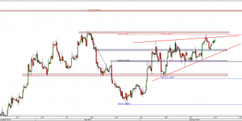 Wykres 4-godzinowy kursu EUR/USD <span> Źródło: TMS Direct <span>