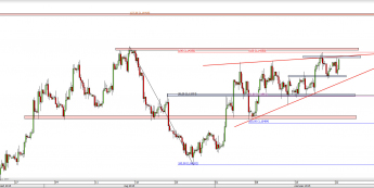 Wykres 4-godzinowy kursu EUR/USD <span> Źródło: TMS Direct <span>