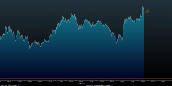 Wykres tickowy rentowności niemieckich 10-latków <span> Źródło: Bloomberg <span>