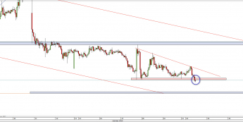 Wykres godzinowy kursu NZD/USD <span> Źródło: TMS Direct <span>