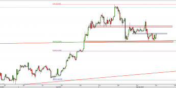 Wykres 4-godzinowy kursu USD/JPY <span> Źródło: TMS Direct <span>