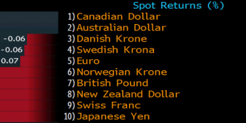 Dzisiejsze zmiany procentowe walut G-10 względem dolara <span> Źródło: Bloomberg <span>