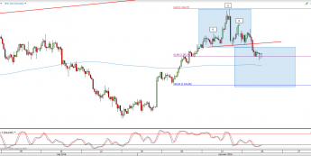 Wykres 4-godzinowy kursu XAU/USD <span> Źródło: TMS Direct <span>