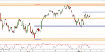 Wykres 4-godzinowy CFD na S&P500 <span> Źródło: TMS Direct <span>