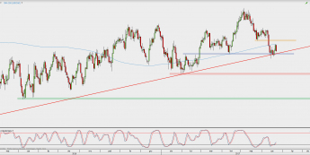 Wykres dzienny USD/CAD; Źródło: TMS Direct