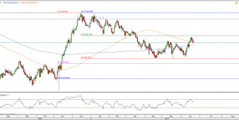 Wykres dzienny kursu CAD/JPY; źródło: TMS Direct