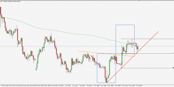 Wykres 4-godzinowy USD/ZAR; Źródło: TMS Trader