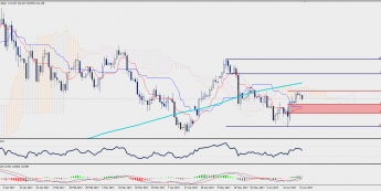 Wykres dzienny USD/JPY; Źródło: TMS Trader