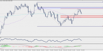 D1 AUD/USD chart; Source: TMS Trader