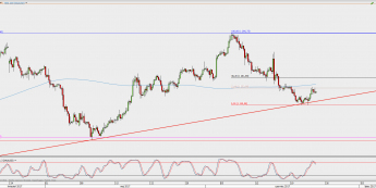 Wykres 4-godzinowy XAU/USD; Źródło: TMS Direct