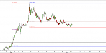 USD/TRY na interwale dziennym; źródło: Bloomberg