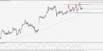 Wykres 4-godzinowy CFD na DAX; Źródło: TMS Trader
