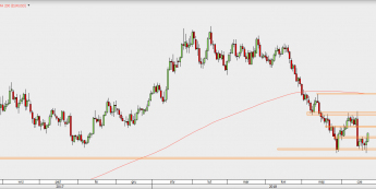 EUR/USD - wykres 1D; Źródło: TMS Direct