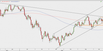 USD/JPY - wykres 1D; Źródło: TMS Direct