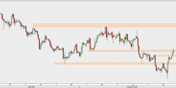 GBP/USD - wykres 4H; Źródło: TMS Direct