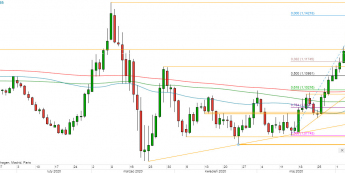 EUR/USD - wykres 1D; Źródło: TMSDirect