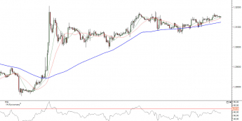 Wykres godzinowy kursu EUR/USD <span>Źródło:TMS Direct<span>