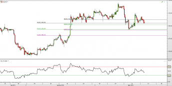 Wykres 4-godzinowy kursu XAU/USD <span> Źródło: TMS Direct <span>