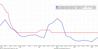 Główna stopa procentowa RBNZ oraz inflacja CPI <span>Źródło: BLOOMBERG<span>