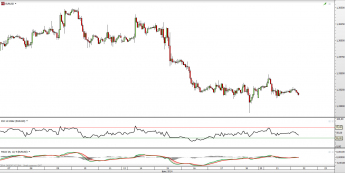 Wykres godzinowy kursu EUR/USD <span> Źródło: TMS Direct <span>