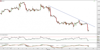 Wykres godzinowy kursu EUR/USD <span> Źródło: TMS Direct <span>